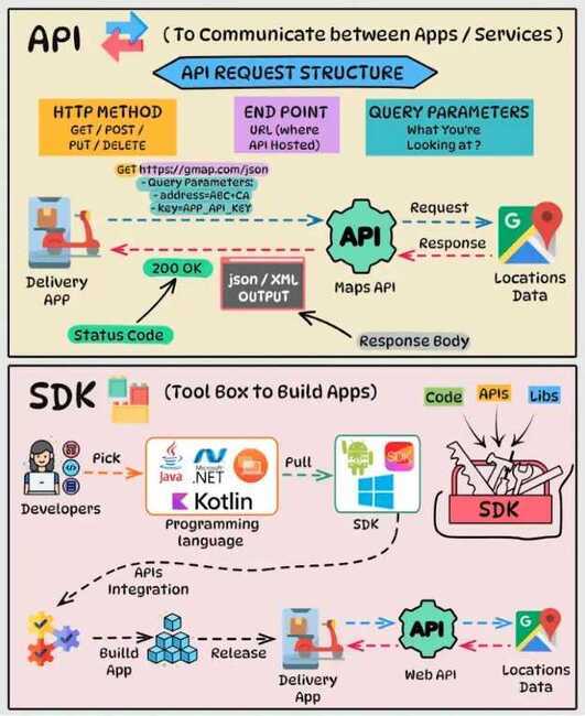 API vs SDK